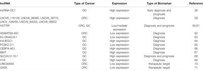 Potential Biological Roles of Exosomal Long Non-Coding RNAs in Gastrointestinal Cancer